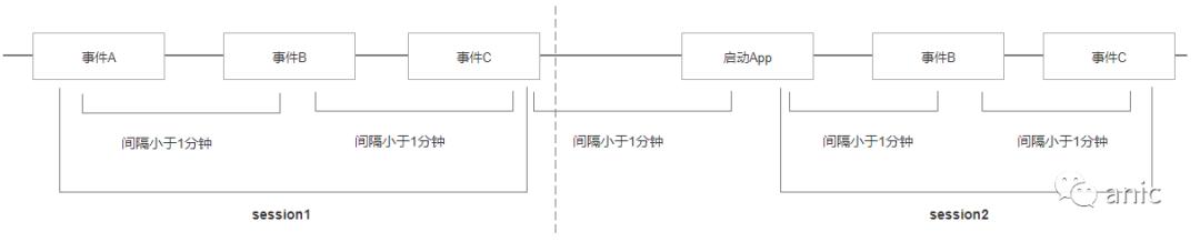 数据建模：会话切割