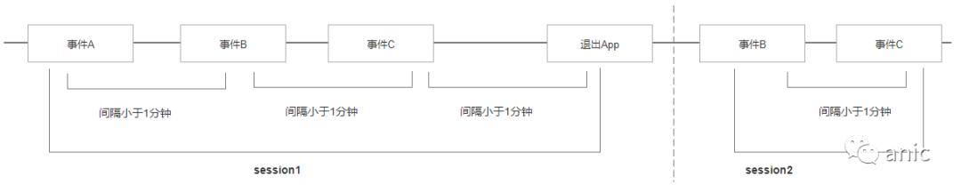 数据建模：会话切割