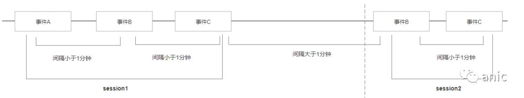 数据建模：会话切割