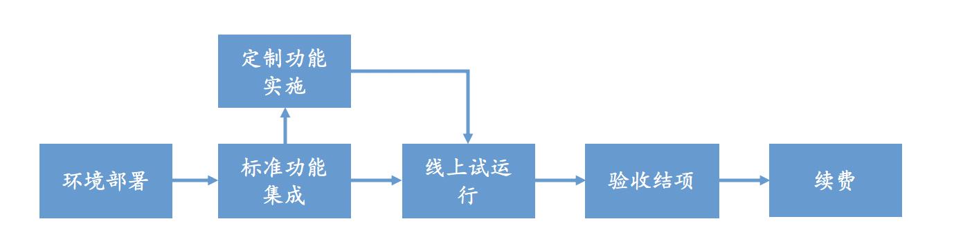 除了云端交付、订阅收费，SaaS还有哪些优势？