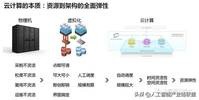 云计算与人工智能