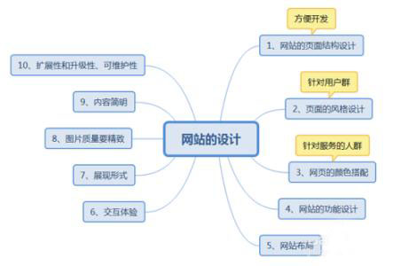 网站规划