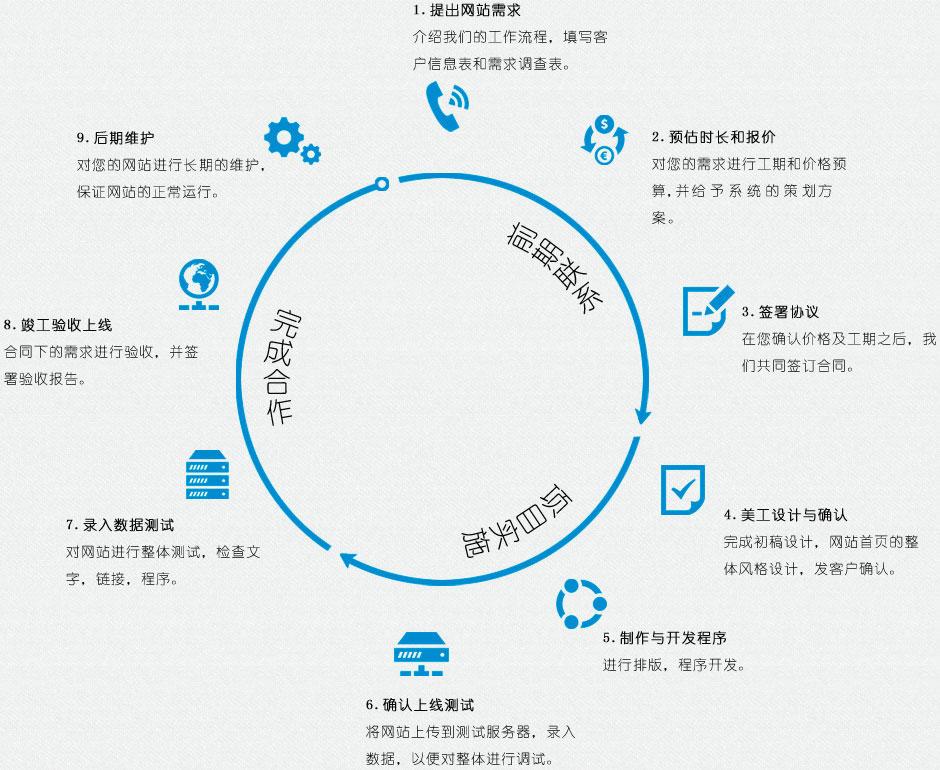 网站建设基本流程有哪些？分别是什么？