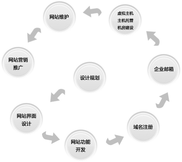 企业网站制作具体流程