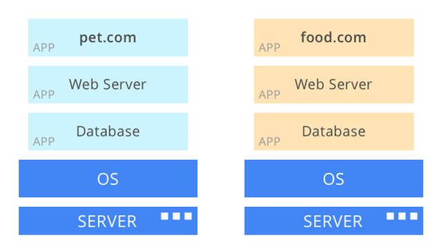 从虚拟主机到Kubernetes带来的变革 昆山<a href=