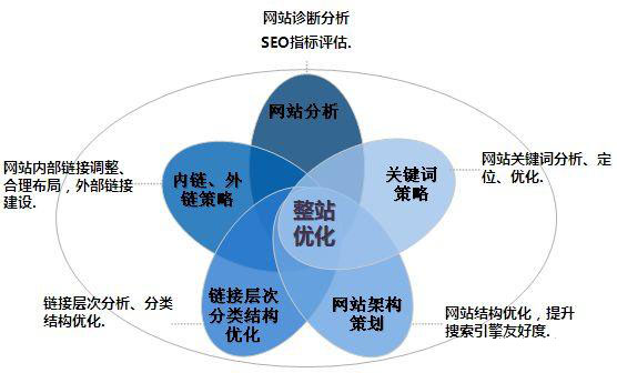 以参与搜索引擎竞价排名的网站数量来判断