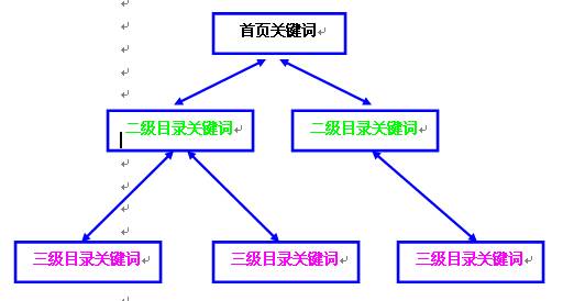 成都网站建设关键字首页堆积，正好遇到百度对堆积关键字的网站进行打击