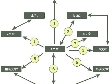 未受过专业训练的人做网站推广