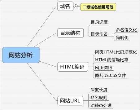 根据某一个关键词是否带有地域、类别等限制词来判断