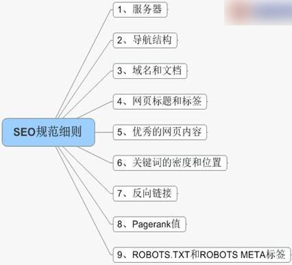 网站SEO规范细则