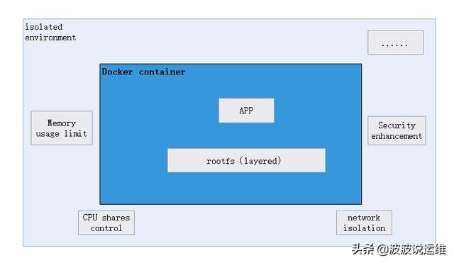 一文看懂Docker容器技术架构及其中的各个模块