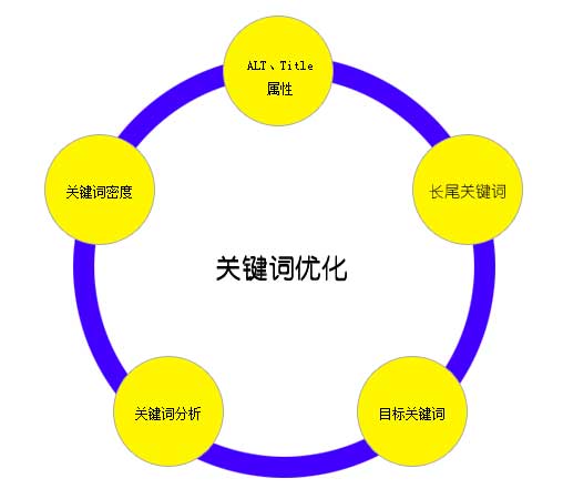 关键词优化