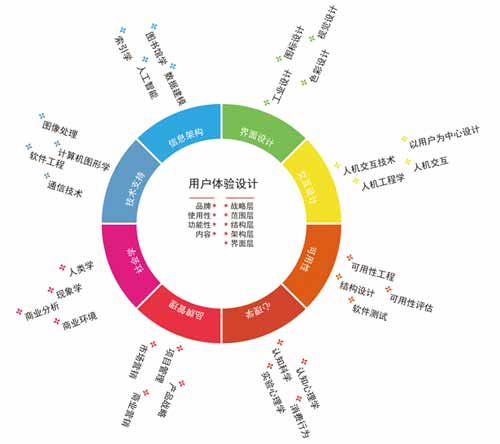 网站结构如何利于用户体验