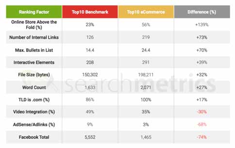 电子商务searchmetrics排名因素研究