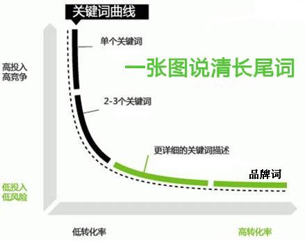 关键词优化