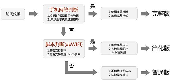 适配为用户提供最适合的体验