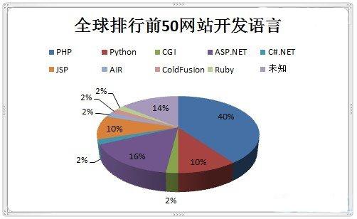 全球排名前50网站都用什么语言开发的?